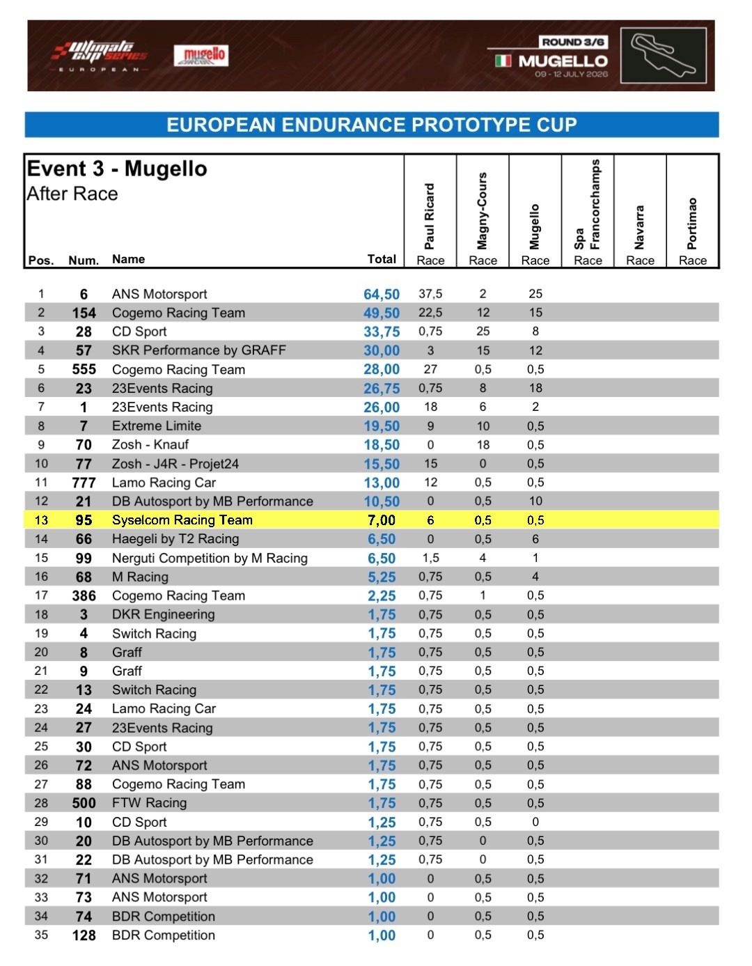 CLASSEMENT MUGELLO surligne 1 2