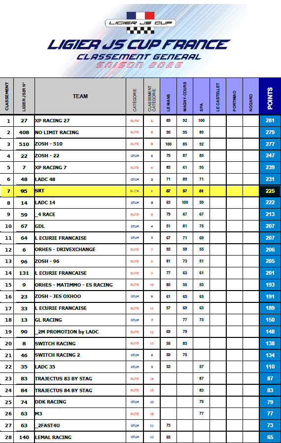 Classement Ligier corrige